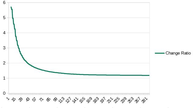 Change ratio visualization
